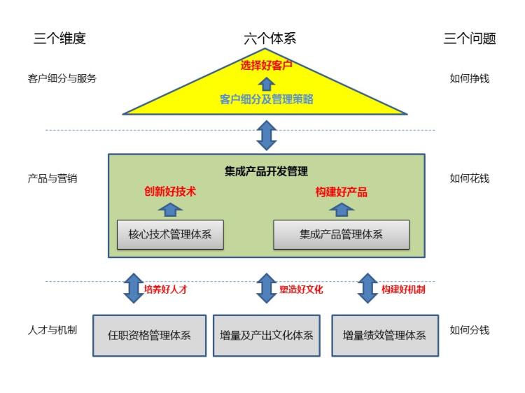 回歸經營本質,對產品市場、財務成功負責之企業系統管理的周輝三六三模型